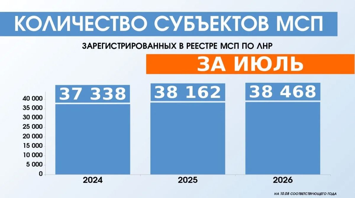 Бизнес ЛНР в цифрах. В республике растёт число тех, кто выбирает предпринимательство и самозанятость Бизнес ЛНР в цифрах. В республике растёт число тех, кто выбирает предпринимательство и самозанятость
