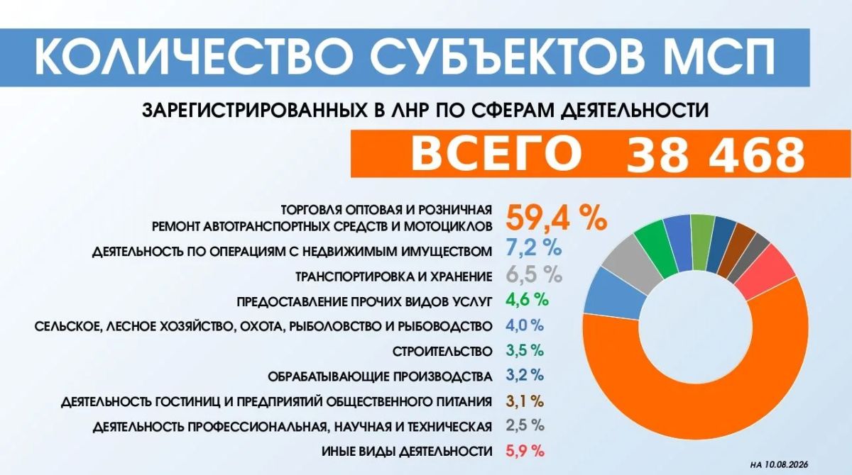 Бизнес ЛНР в цифрах. В республике растёт число тех, кто выбирает предпринимательство и самозанятость Бизнес ЛНР в цифрах. В республике растёт число тех, кто выбирает предпринимательство и самозанятость