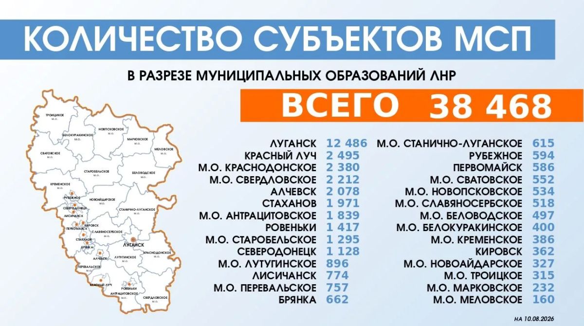Бизнес ЛНР в цифрах. В республике растёт число тех, кто выбирает предпринимательство и самозанятость Бизнес ЛНР в цифрах. В республике растёт число тех, кто выбирает предпринимательство и самозанятость