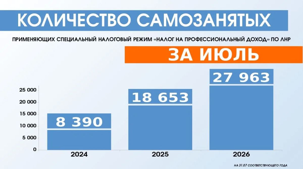 Бизнес ЛНР в цифрах. В республике растёт число тех, кто выбирает предпринимательство и самозанятость Бизнес ЛНР в цифрах. В республике растёт число тех, кто выбирает предпринимательство и самозанятость
