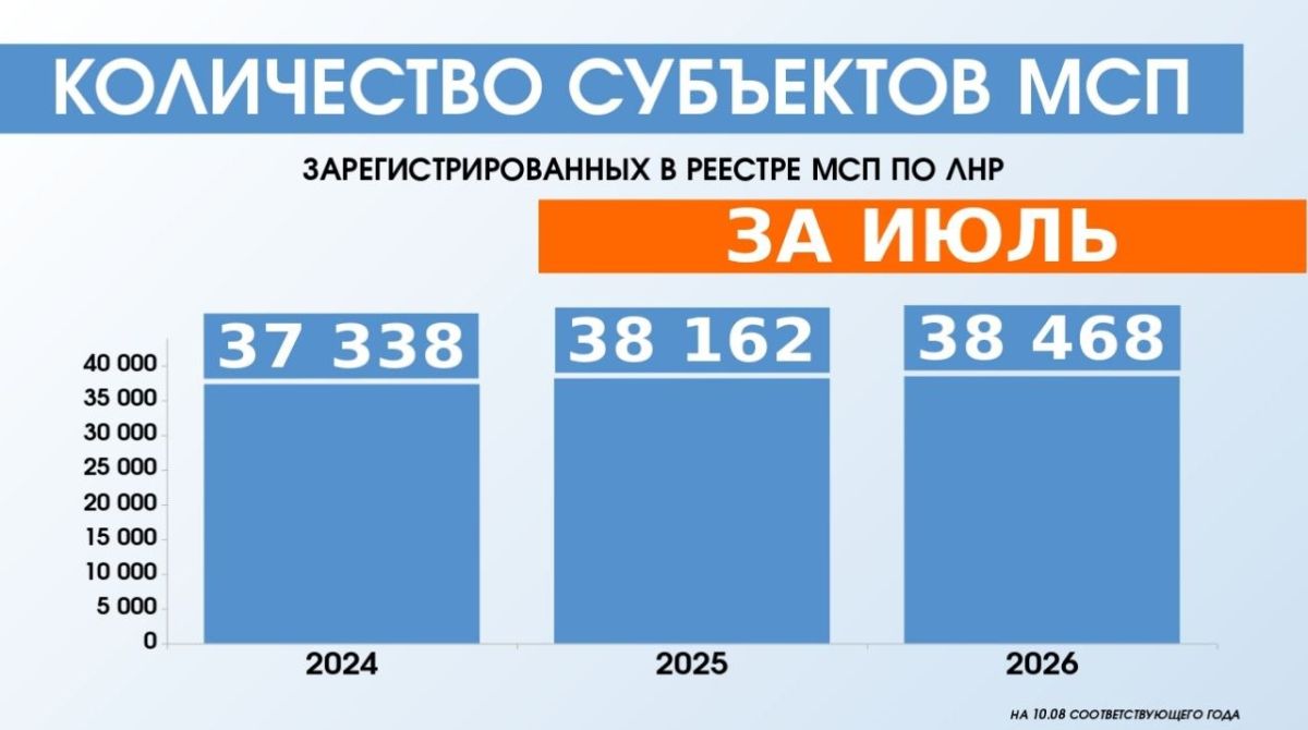 Бизнес ЛНР в цифрах. В республике растёт число тех, кто выбирает предпринимательство и самозанятость Бизнес ЛНР в цифрах. В республике растёт число тех, кто выбирает предпринимательство и самозанятость