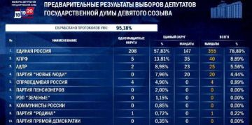 57,83% набирает «Единая Россия» после обработки более 95% протоколов