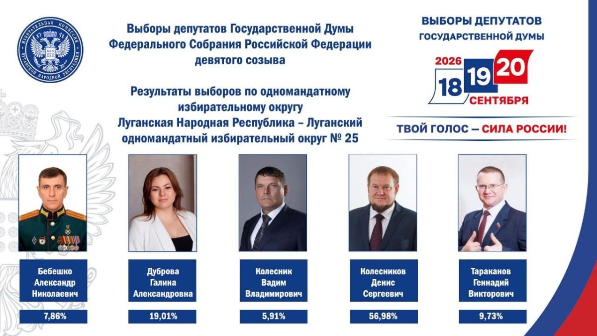 После обработки 100% протоколов итоговая явка на выборах депутатов Государственной Думы на территории ЛНР составила 79,34% После обработки 100% протоколов итоговая явка на выборах депутатов Государственной Думы на территории ЛНР составила 79,34%