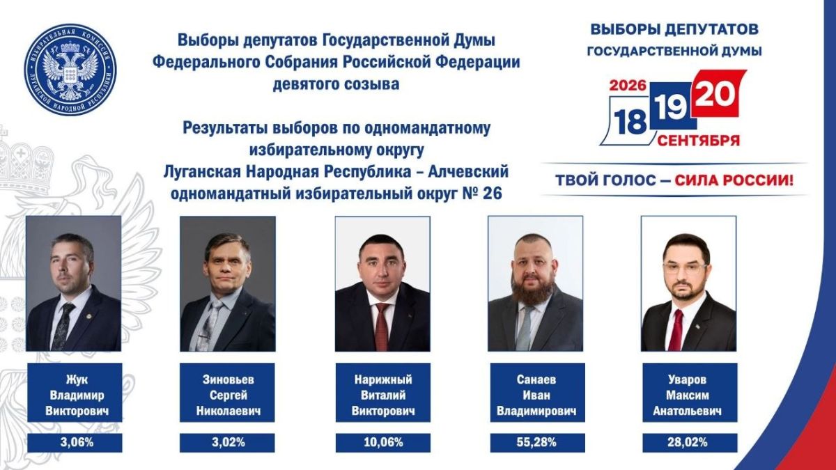 После обработки 100% протоколов итоговая явка на выборах депутатов Государственной Думы на территории ЛНР составила 79,34% После обработки 100% протоколов итоговая явка на выборах депутатов Государственной Думы на территории ЛНР составила 79,34%