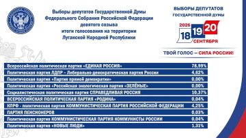 В ЛНР подвели итоги голосования на выборах в Госдуму