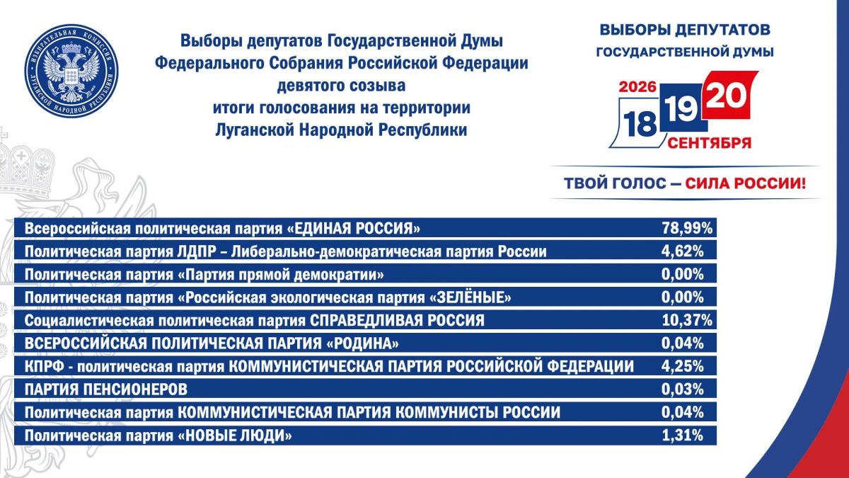 В ЛНР подвели итоги голосования на выборах в Госдуму