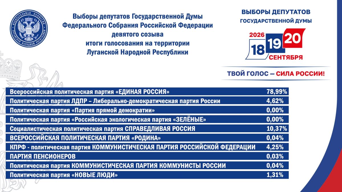 Константин Бутримов: Избирком ЛНР сообщил об итогах голосования на выборах депутатов Государственной Думы на территории ЛНР