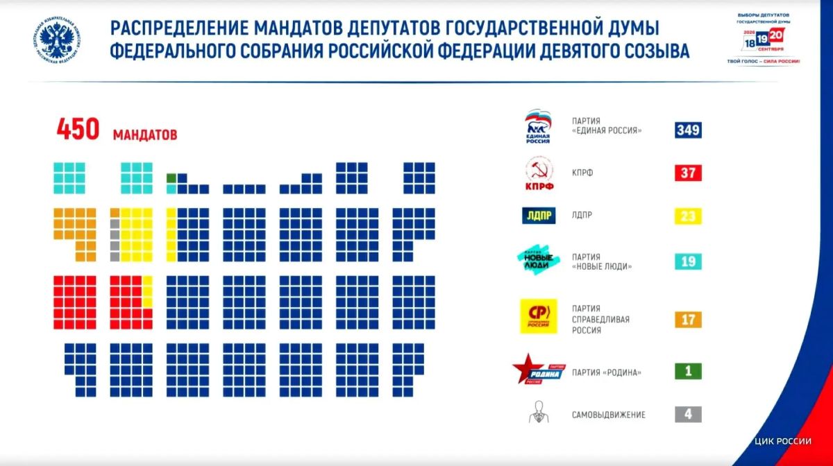 «Единая Россия» получает 349 мест в Госдуме нового созыва