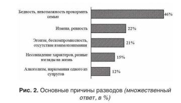 Бедность мужчины стала главной причиной разводов в России, — опрос