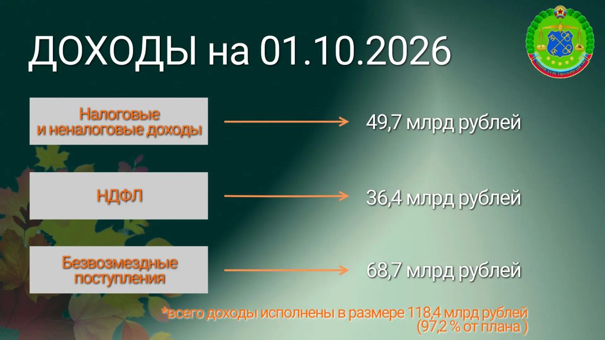 БЮДЖЕТ ЛНР за 9 месяцев 2026 года БЮДЖЕТ ЛНР за 9 месяцев 2026 года