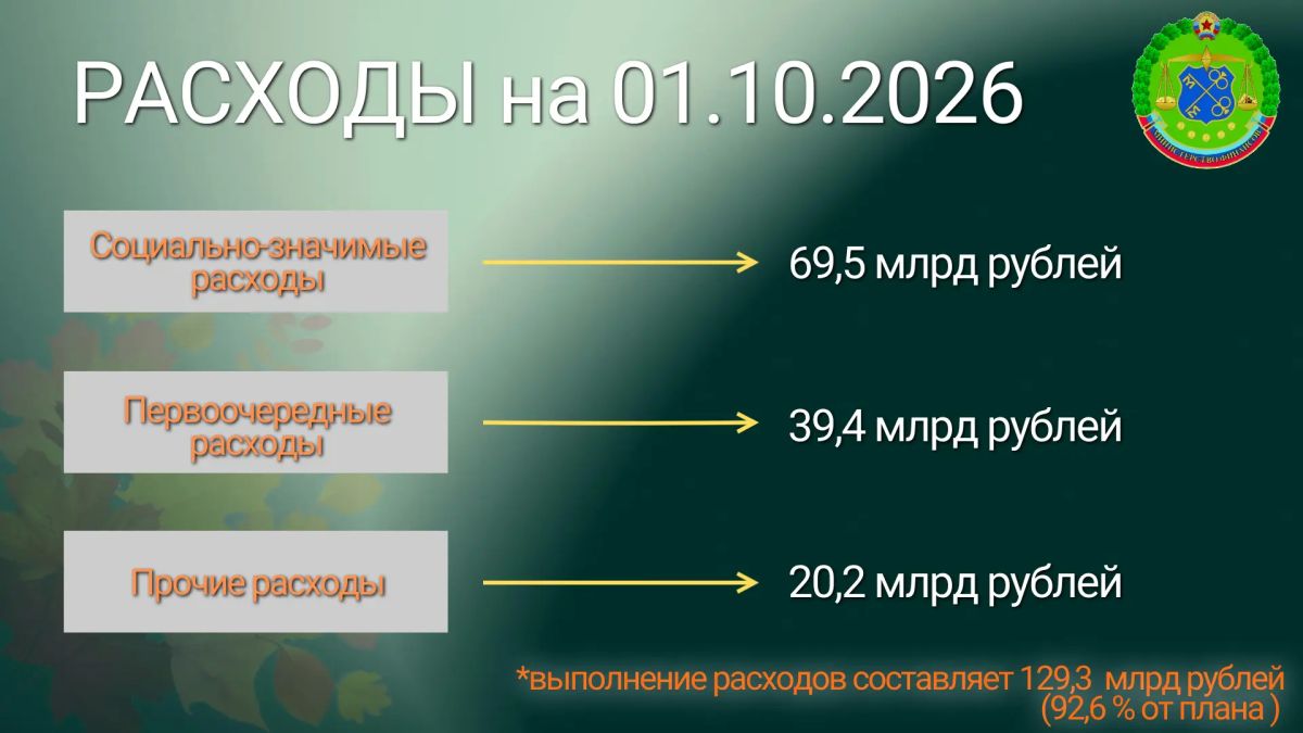 БЮДЖЕТ ЛНР за 9 месяцев 2026 года БЮДЖЕТ ЛНР за 9 месяцев 2026 года