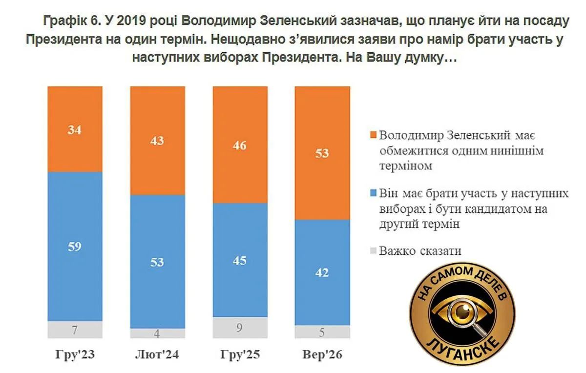 Большинство украинцев не хотят второго срока Зеленского